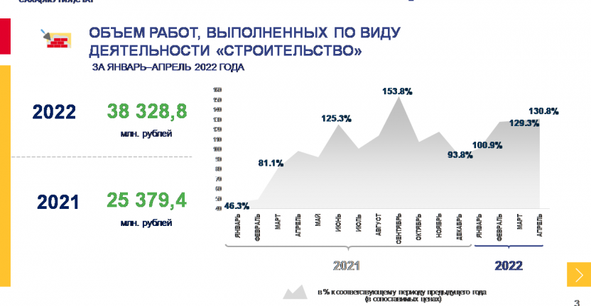 Основные показатели строительста в Республике Саха (Якутия) за январь-апрель 2022 года